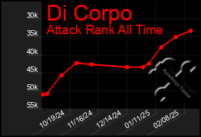 Total Graph of Di Corpo