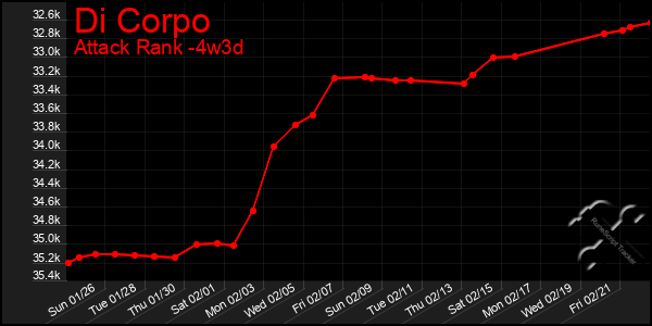 Last 31 Days Graph of Di Corpo