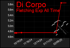 Total Graph of Di Corpo