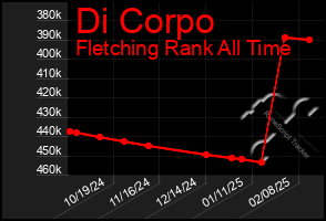 Total Graph of Di Corpo