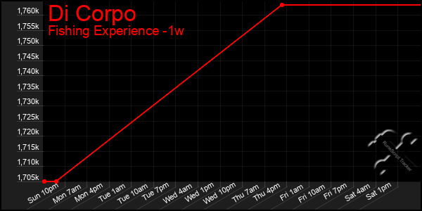 Last 7 Days Graph of Di Corpo