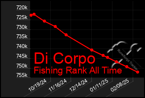 Total Graph of Di Corpo