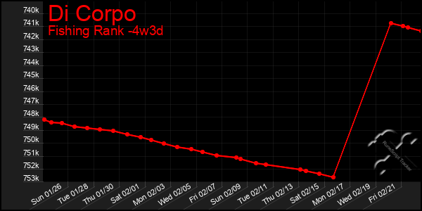 Last 31 Days Graph of Di Corpo