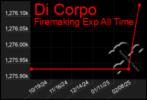 Total Graph of Di Corpo