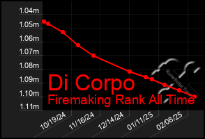 Total Graph of Di Corpo