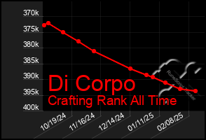 Total Graph of Di Corpo