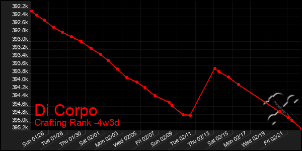 Last 31 Days Graph of Di Corpo