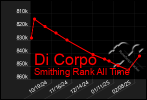 Total Graph of Di Corpo