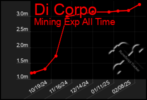 Total Graph of Di Corpo