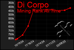 Total Graph of Di Corpo