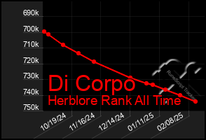 Total Graph of Di Corpo