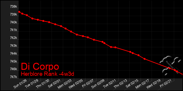 Last 31 Days Graph of Di Corpo