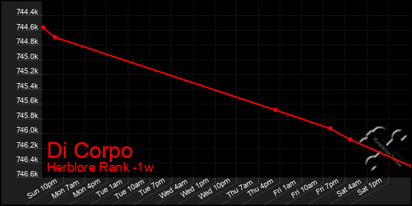 Last 7 Days Graph of Di Corpo