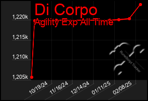 Total Graph of Di Corpo