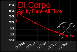 Total Graph of Di Corpo