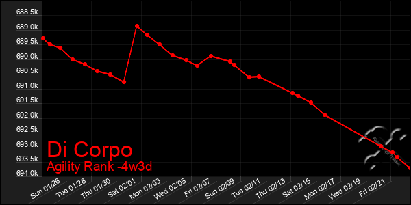 Last 31 Days Graph of Di Corpo