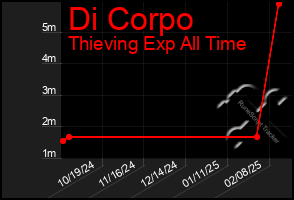 Total Graph of Di Corpo