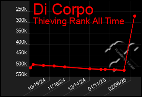 Total Graph of Di Corpo