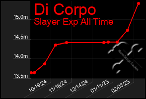 Total Graph of Di Corpo