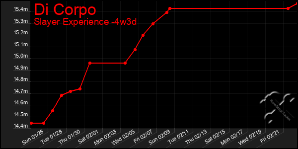 Last 31 Days Graph of Di Corpo