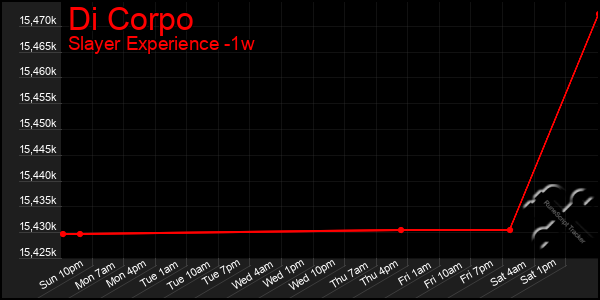 Last 7 Days Graph of Di Corpo