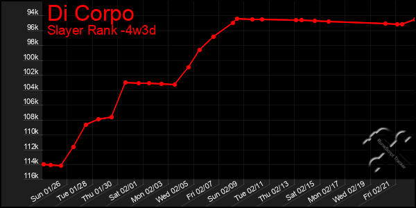 Last 31 Days Graph of Di Corpo