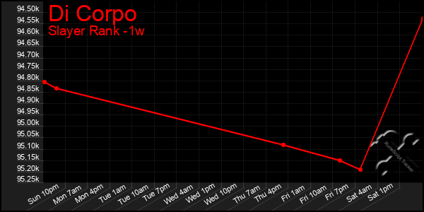 Last 7 Days Graph of Di Corpo