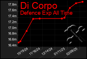 Total Graph of Di Corpo