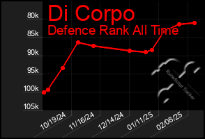 Total Graph of Di Corpo