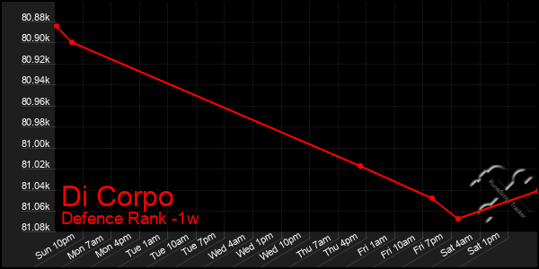 Last 7 Days Graph of Di Corpo