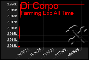 Total Graph of Di Corpo