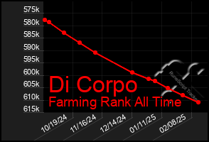 Total Graph of Di Corpo