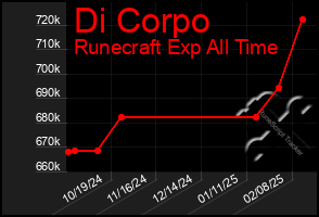 Total Graph of Di Corpo