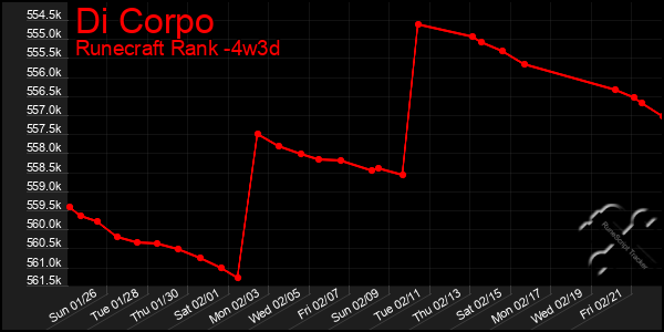 Last 31 Days Graph of Di Corpo