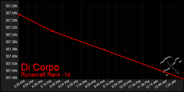 Last 24 Hours Graph of Di Corpo