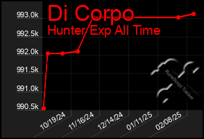 Total Graph of Di Corpo