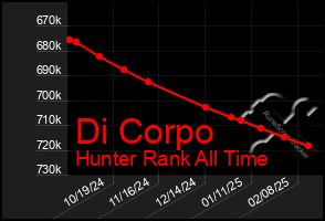 Total Graph of Di Corpo