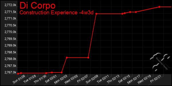 Last 31 Days Graph of Di Corpo