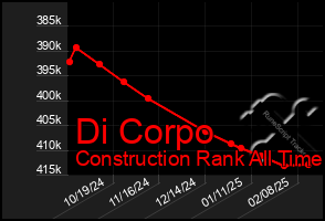 Total Graph of Di Corpo