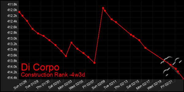 Last 31 Days Graph of Di Corpo