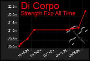 Total Graph of Di Corpo