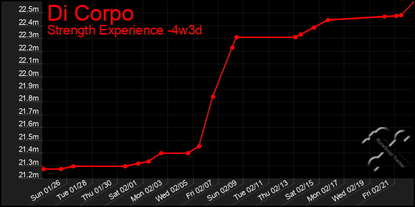 Last 31 Days Graph of Di Corpo