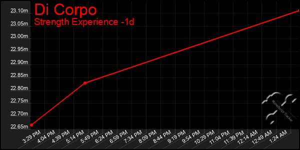 Last 24 Hours Graph of Di Corpo