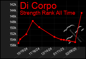 Total Graph of Di Corpo