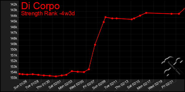 Last 31 Days Graph of Di Corpo