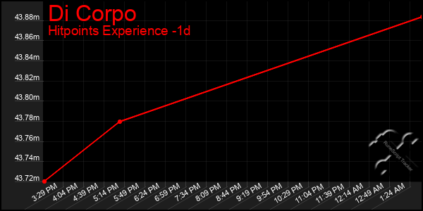 Last 24 Hours Graph of Di Corpo