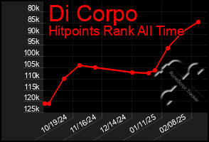 Total Graph of Di Corpo