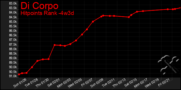 Last 31 Days Graph of Di Corpo