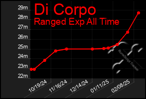 Total Graph of Di Corpo