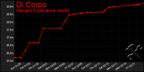 Last 31 Days Graph of Di Corpo